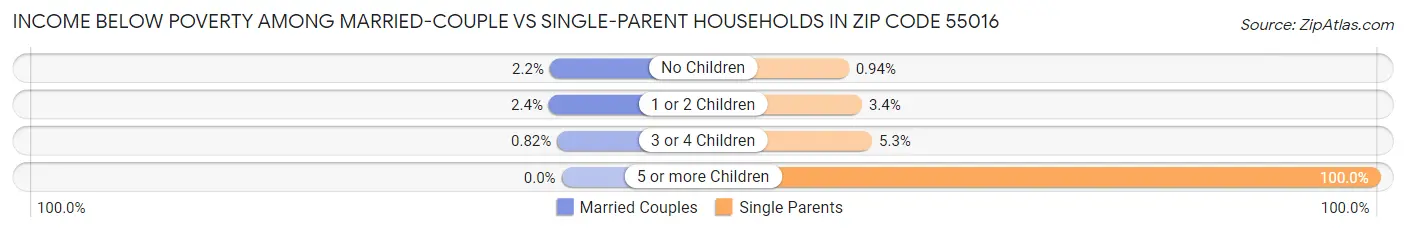 Income Below Poverty Among Married-Couple vs Single-Parent Households in Zip Code 55016