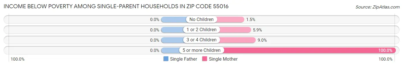 Income Below Poverty Among Single-Parent Households in Zip Code 55016