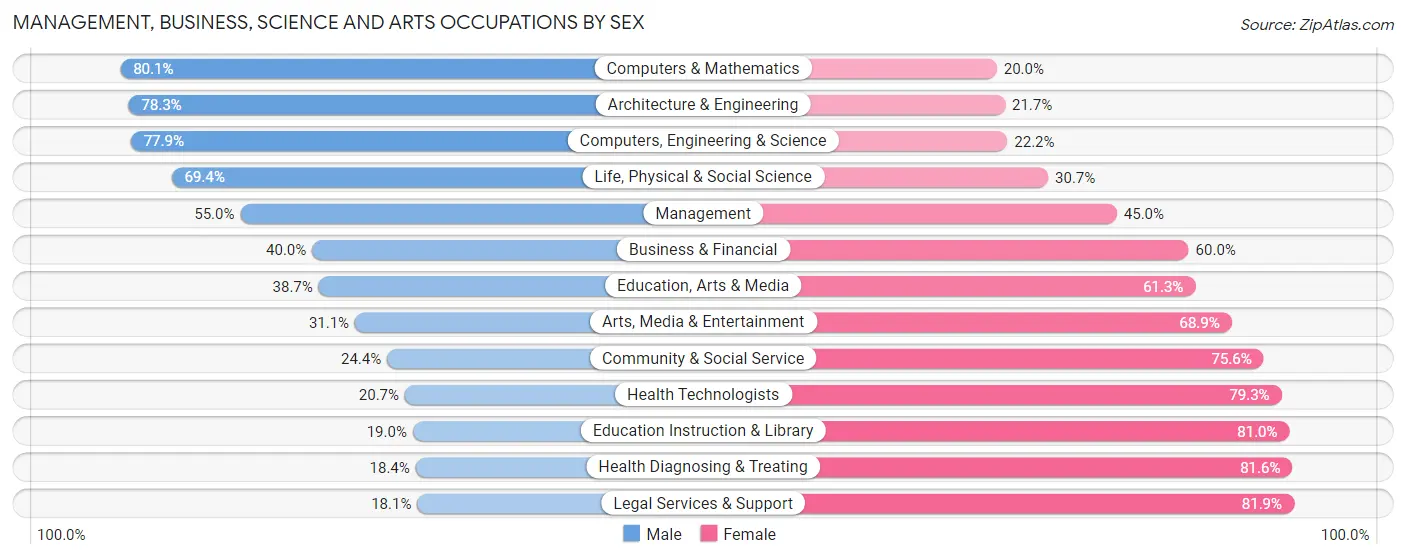 Management, Business, Science and Arts Occupations by Sex in Zip Code 55016