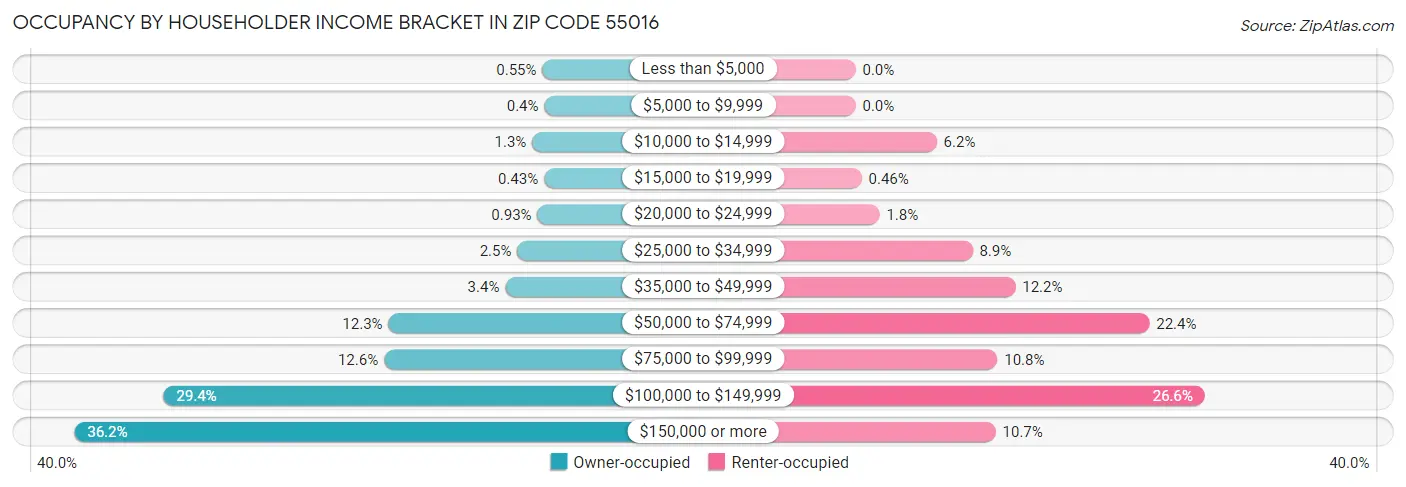 Occupancy by Householder Income Bracket in Zip Code 55016