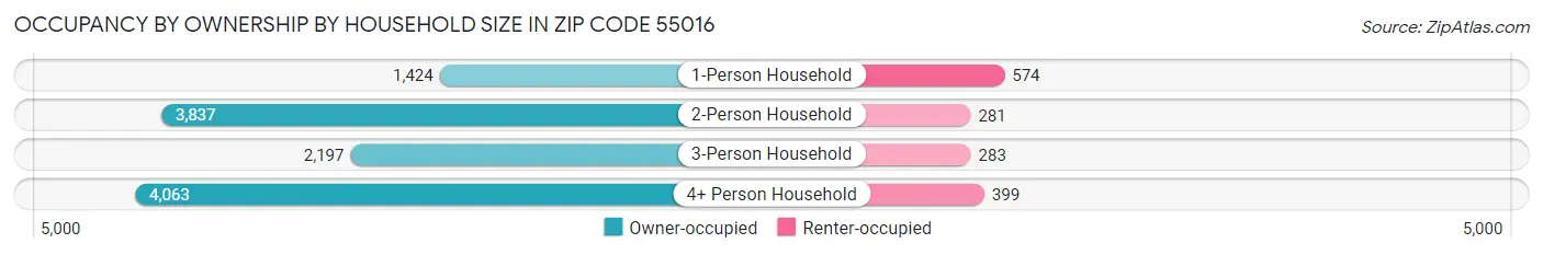 Occupancy by Ownership by Household Size in Zip Code 55016