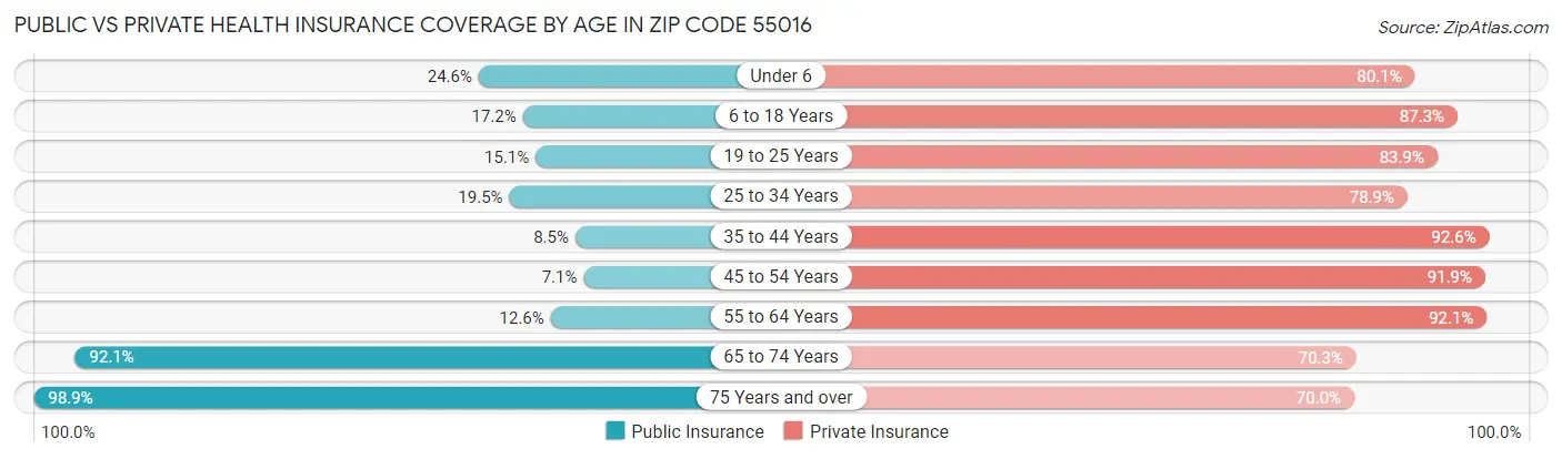 Public vs Private Health Insurance Coverage by Age in Zip Code 55016
