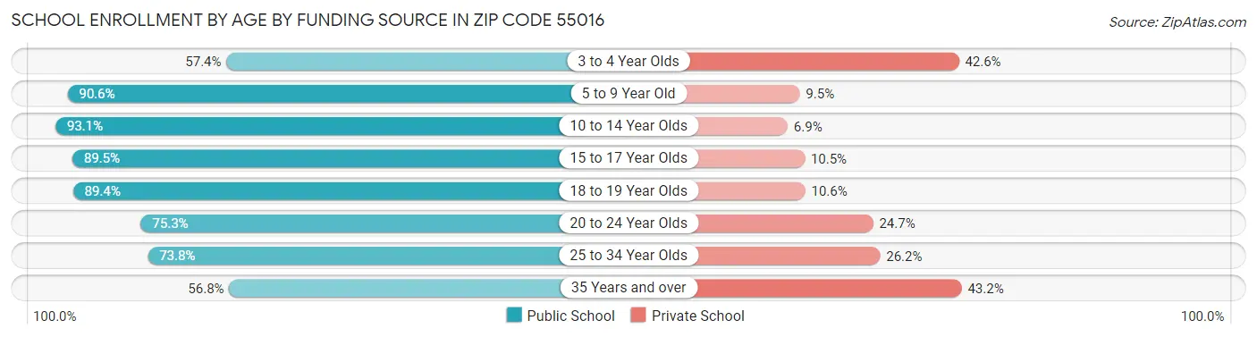 School Enrollment by Age by Funding Source in Zip Code 55016