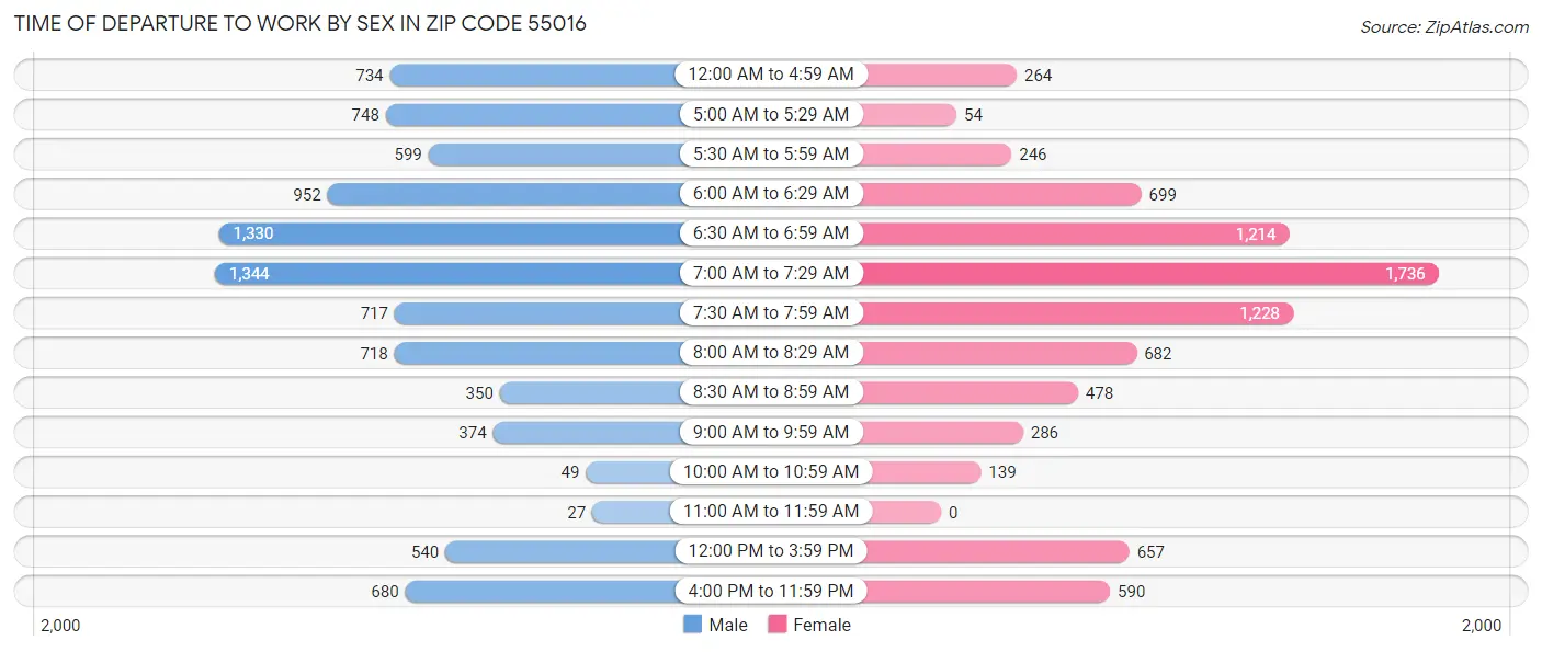 Time of Departure to Work by Sex in Zip Code 55016