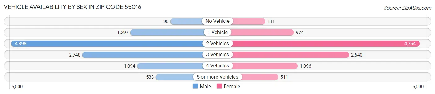 Vehicle Availability by Sex in Zip Code 55016