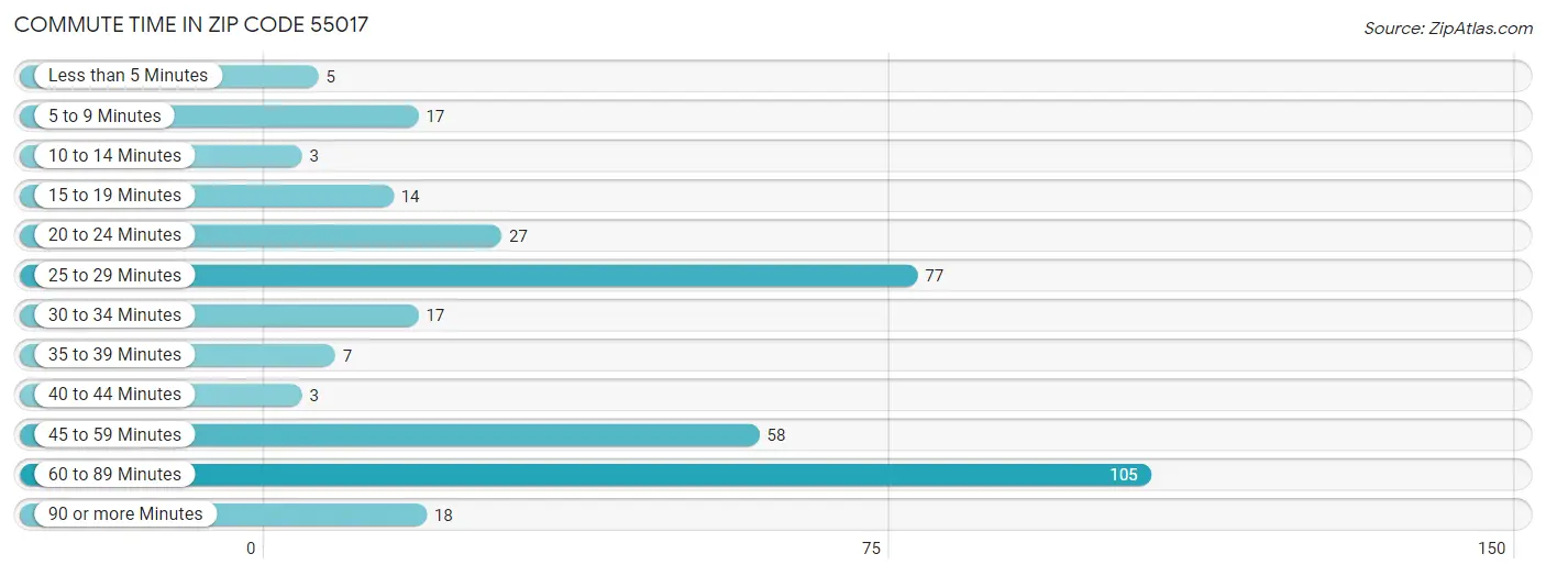 Commute Time in Zip Code 55017