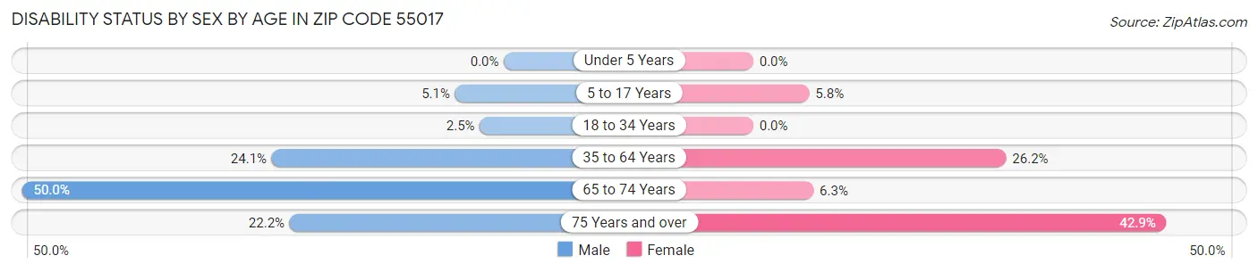 Disability Status by Sex by Age in Zip Code 55017