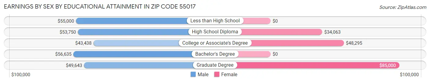 Earnings by Sex by Educational Attainment in Zip Code 55017