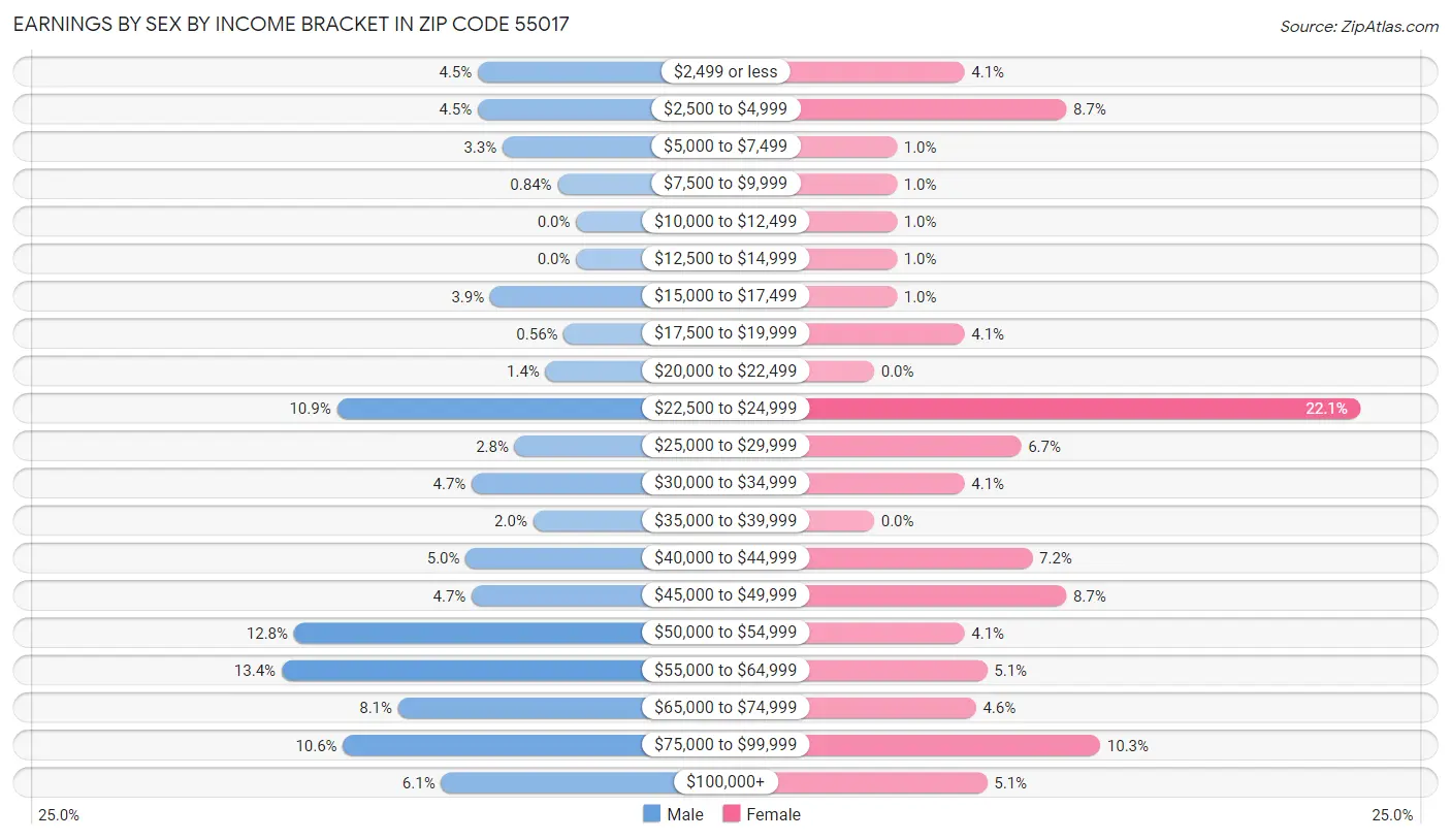 Earnings by Sex by Income Bracket in Zip Code 55017