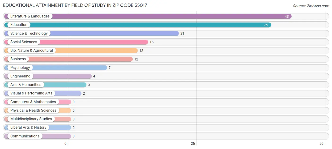 Educational Attainment by Field of Study in Zip Code 55017