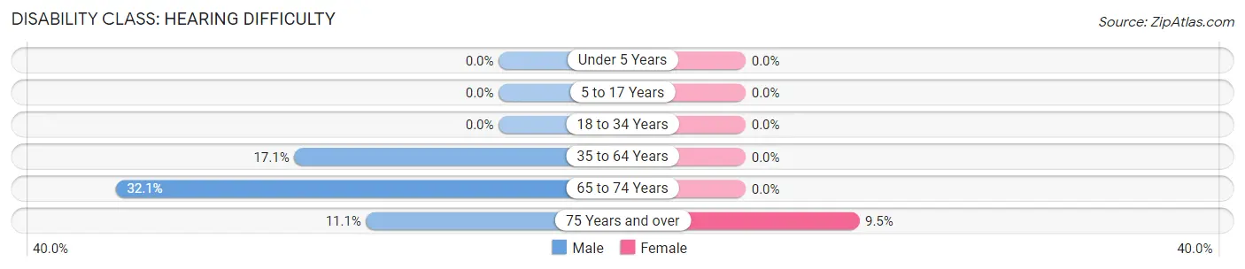 Disability in Zip Code 55017: <span>Hearing Difficulty</span>