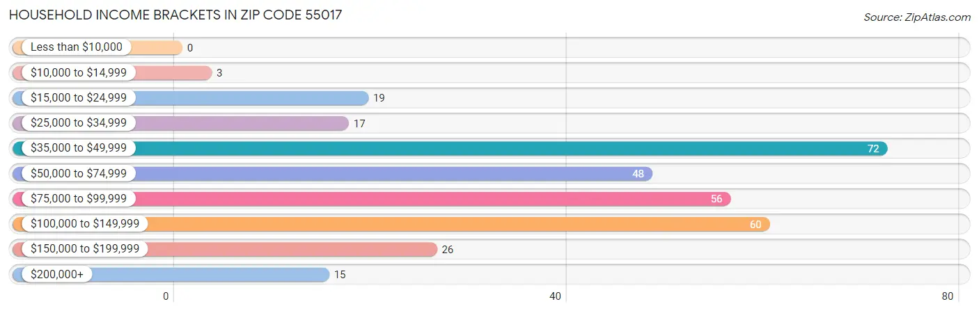 Household Income Brackets in Zip Code 55017