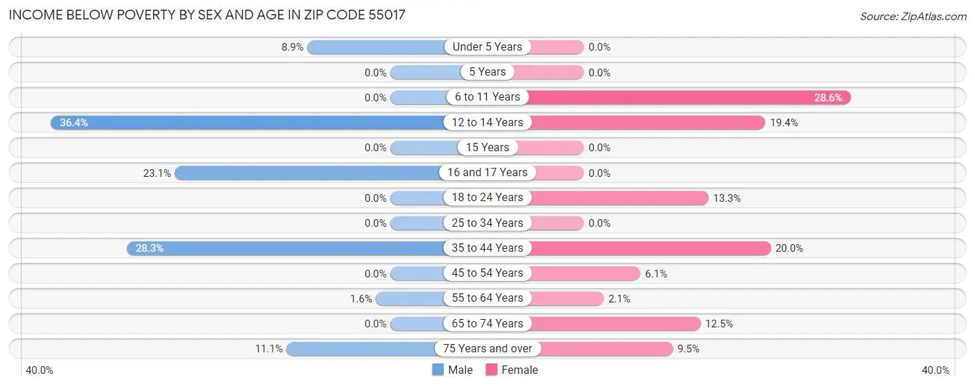 Income Below Poverty by Sex and Age in Zip Code 55017