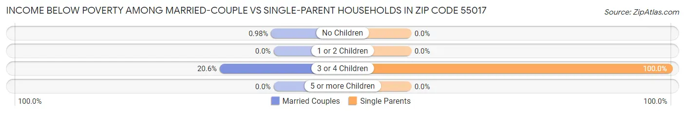 Income Below Poverty Among Married-Couple vs Single-Parent Households in Zip Code 55017