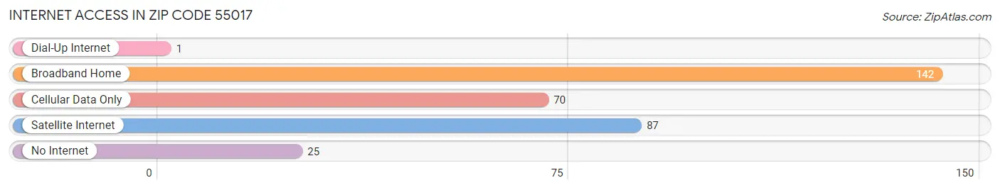 Internet Access in Zip Code 55017