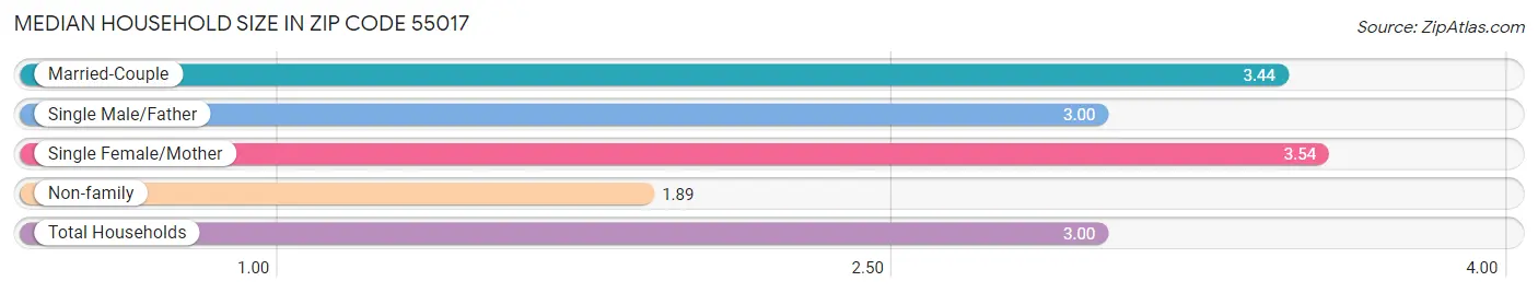 Median Household Size in Zip Code 55017