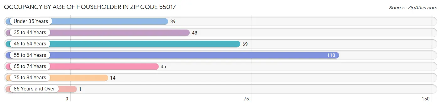 Occupancy by Age of Householder in Zip Code 55017