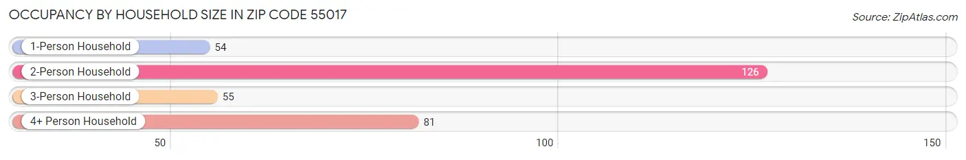 Occupancy by Household Size in Zip Code 55017