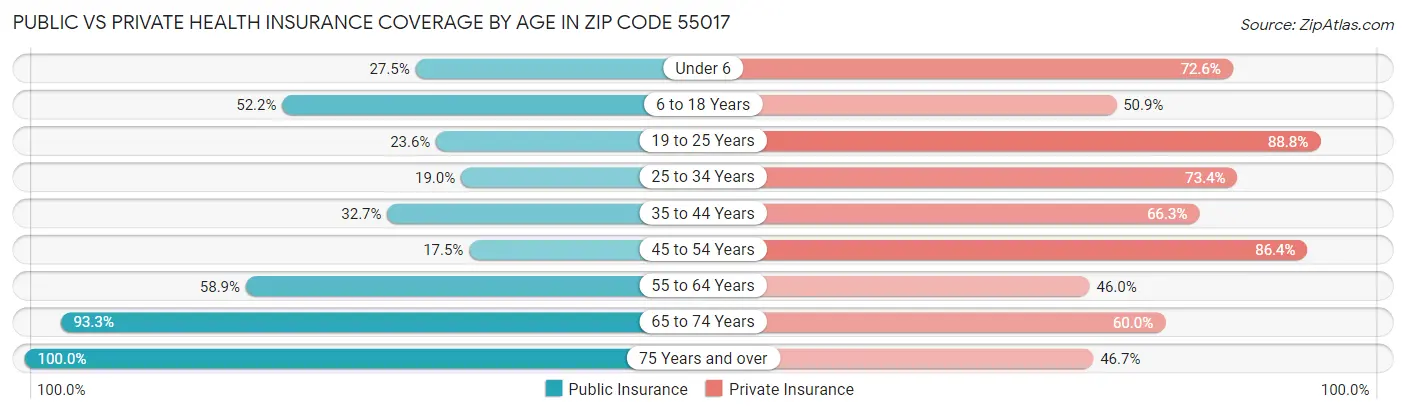 Public vs Private Health Insurance Coverage by Age in Zip Code 55017