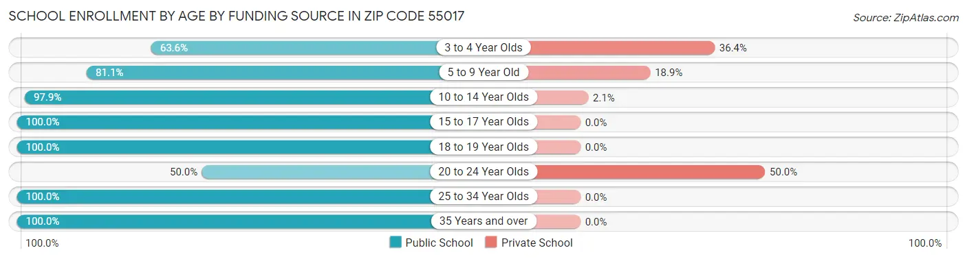 School Enrollment by Age by Funding Source in Zip Code 55017
