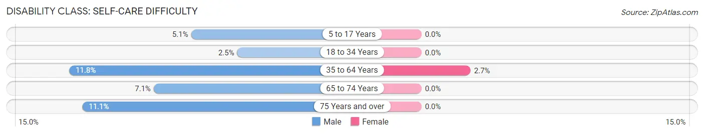 Disability in Zip Code 55017: <span>Self-Care Difficulty</span>