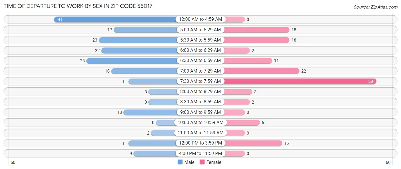 Time of Departure to Work by Sex in Zip Code 55017