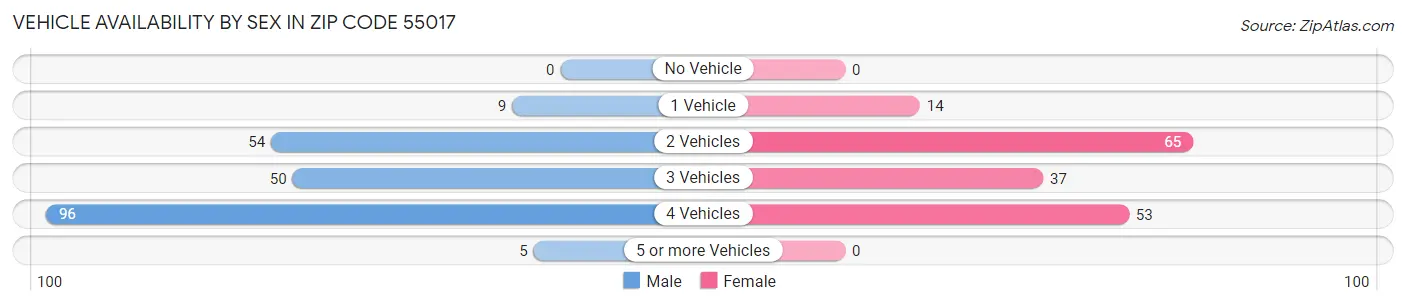 Vehicle Availability by Sex in Zip Code 55017