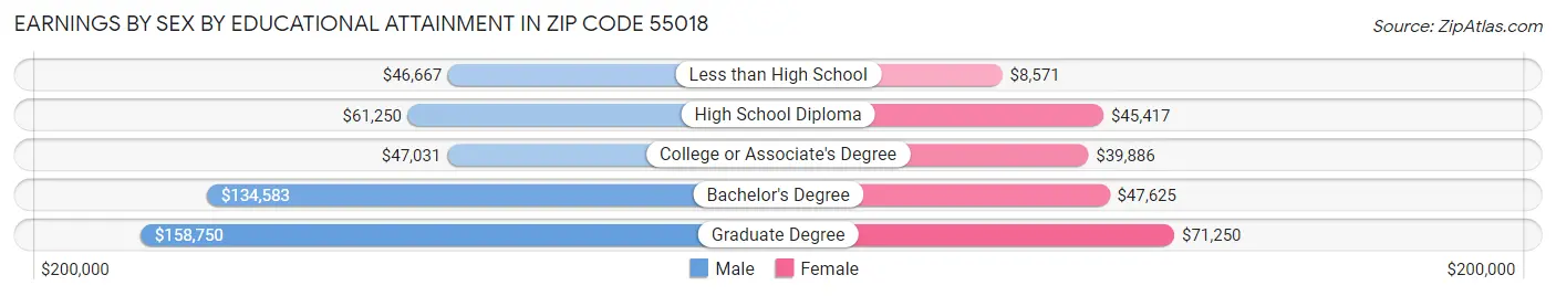 Earnings by Sex by Educational Attainment in Zip Code 55018