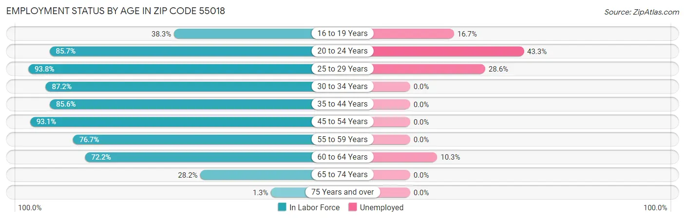 Employment Status by Age in Zip Code 55018