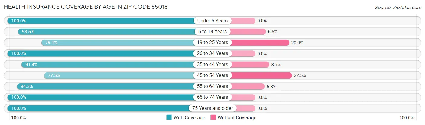 Health Insurance Coverage by Age in Zip Code 55018