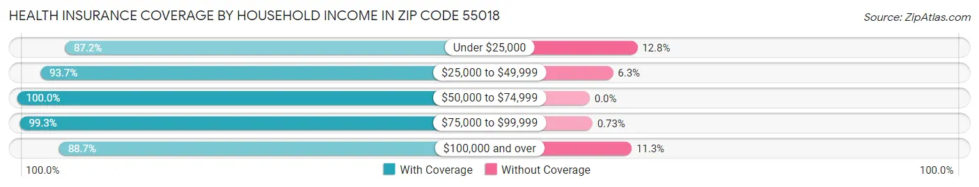 Health Insurance Coverage by Household Income in Zip Code 55018