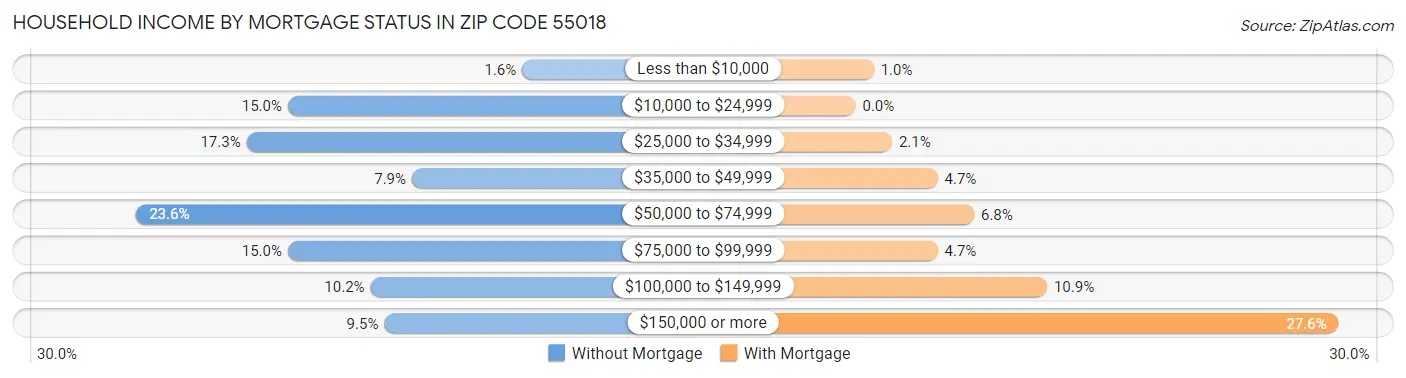 Household Income by Mortgage Status in Zip Code 55018