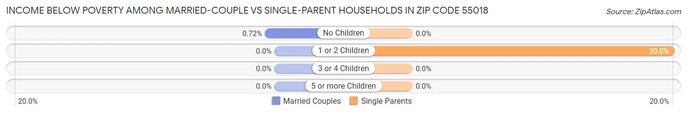 Income Below Poverty Among Married-Couple vs Single-Parent Households in Zip Code 55018