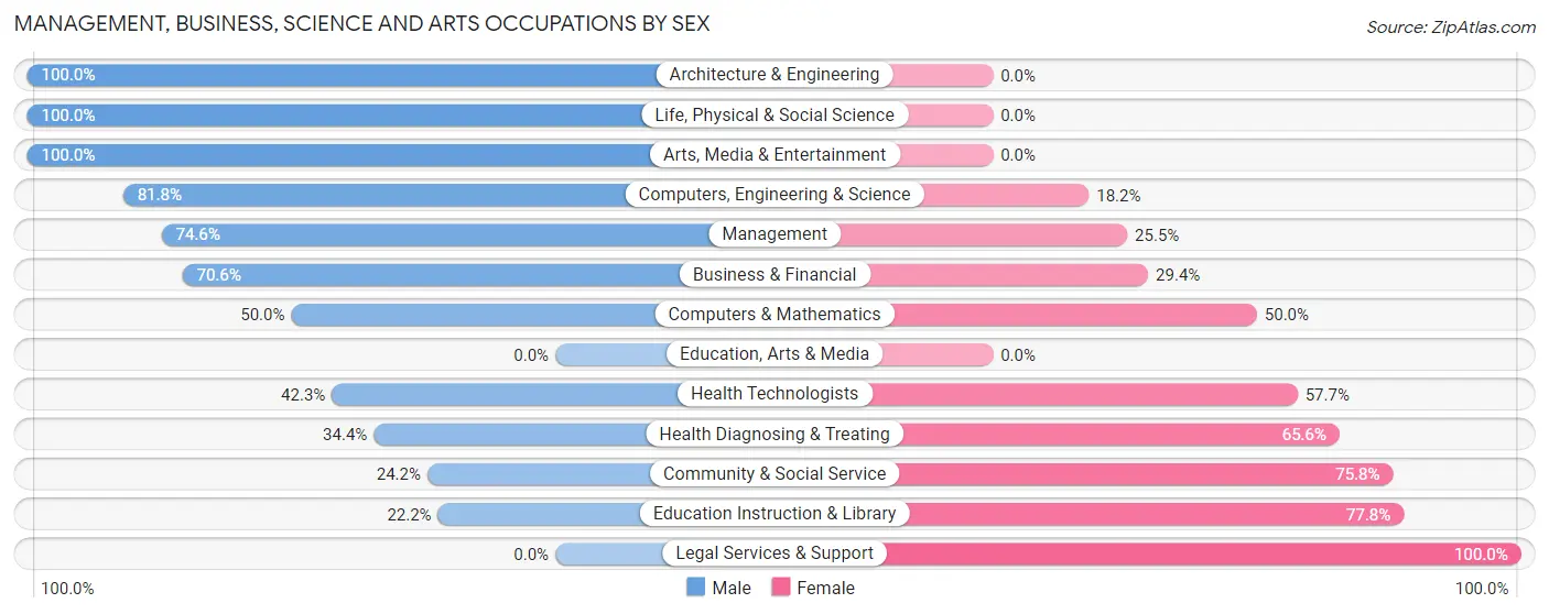 Management, Business, Science and Arts Occupations by Sex in Zip Code 55018