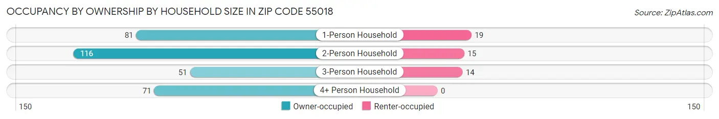 Occupancy by Ownership by Household Size in Zip Code 55018