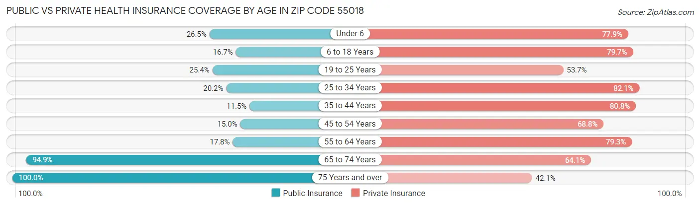 Public vs Private Health Insurance Coverage by Age in Zip Code 55018