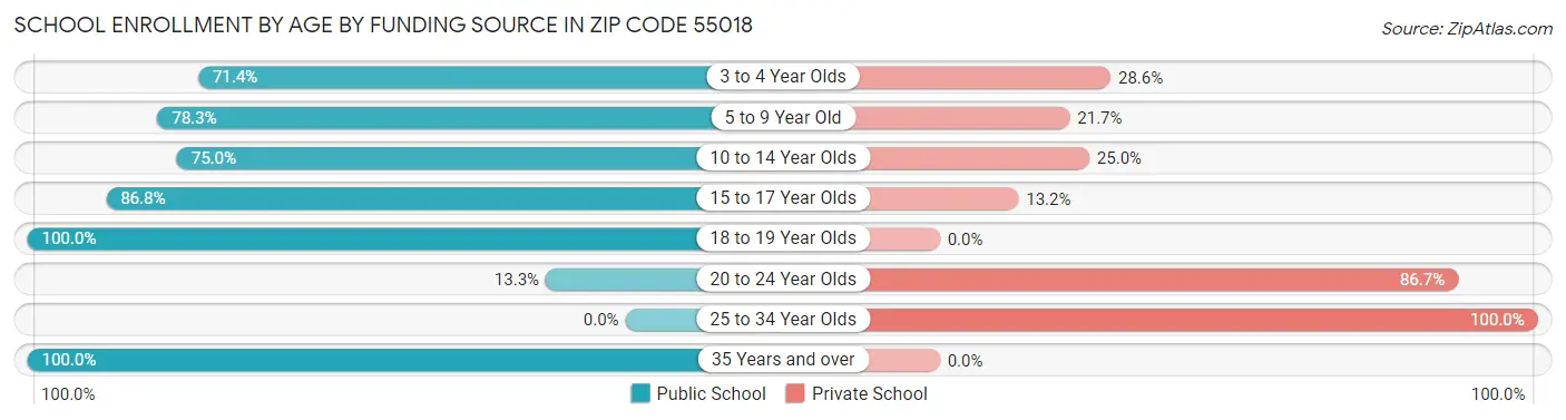 School Enrollment by Age by Funding Source in Zip Code 55018