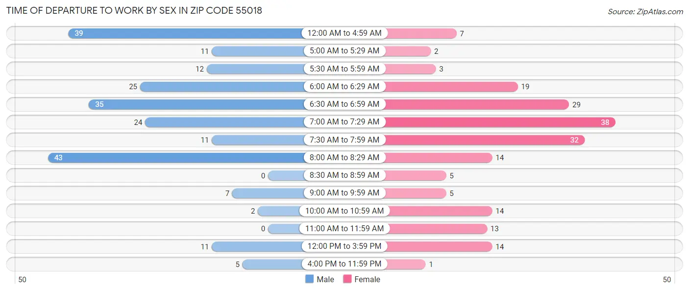 Time of Departure to Work by Sex in Zip Code 55018