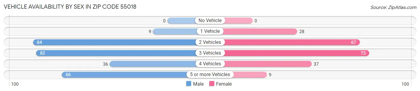 Vehicle Availability by Sex in Zip Code 55018