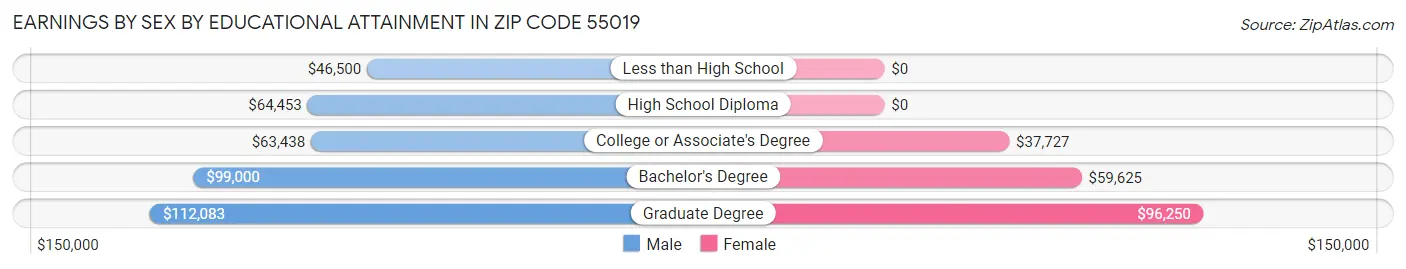 Earnings by Sex by Educational Attainment in Zip Code 55019