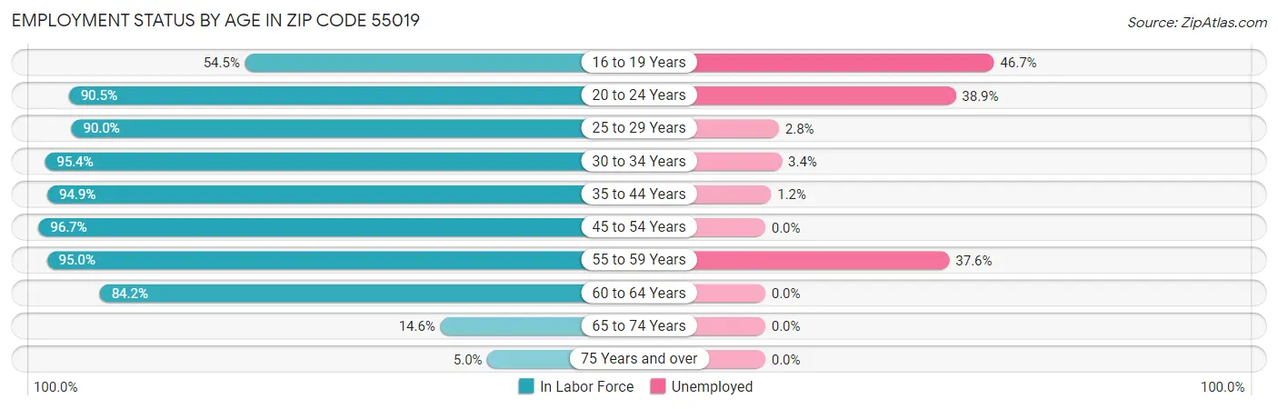 Employment Status by Age in Zip Code 55019
