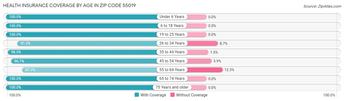 Health Insurance Coverage by Age in Zip Code 55019