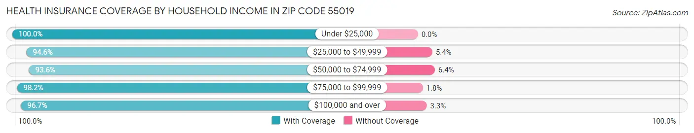 Health Insurance Coverage by Household Income in Zip Code 55019