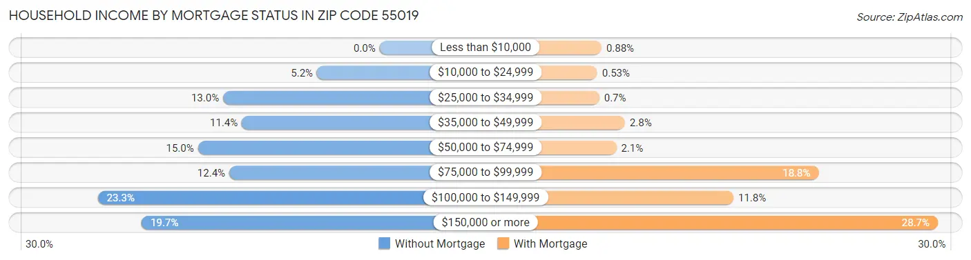 Household Income by Mortgage Status in Zip Code 55019