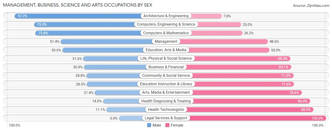 Management, Business, Science and Arts Occupations by Sex in Zip Code 55019