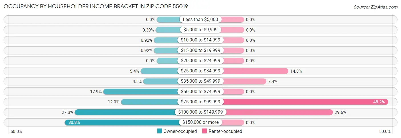 Occupancy by Householder Income Bracket in Zip Code 55019
