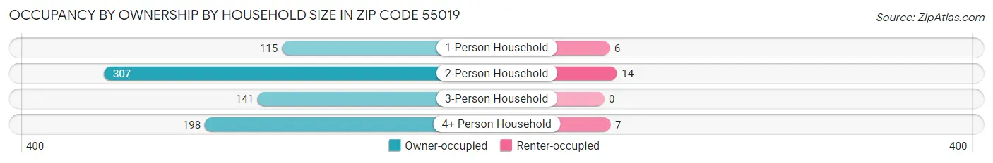 Occupancy by Ownership by Household Size in Zip Code 55019