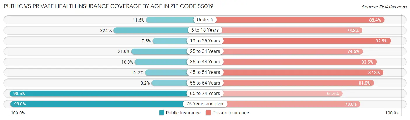 Public vs Private Health Insurance Coverage by Age in Zip Code 55019