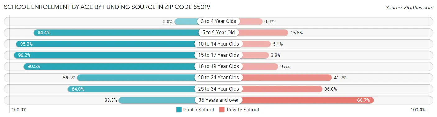 School Enrollment by Age by Funding Source in Zip Code 55019