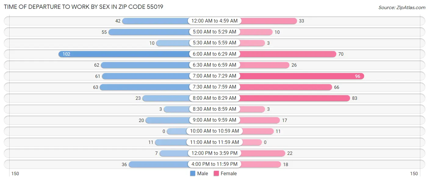 Time of Departure to Work by Sex in Zip Code 55019